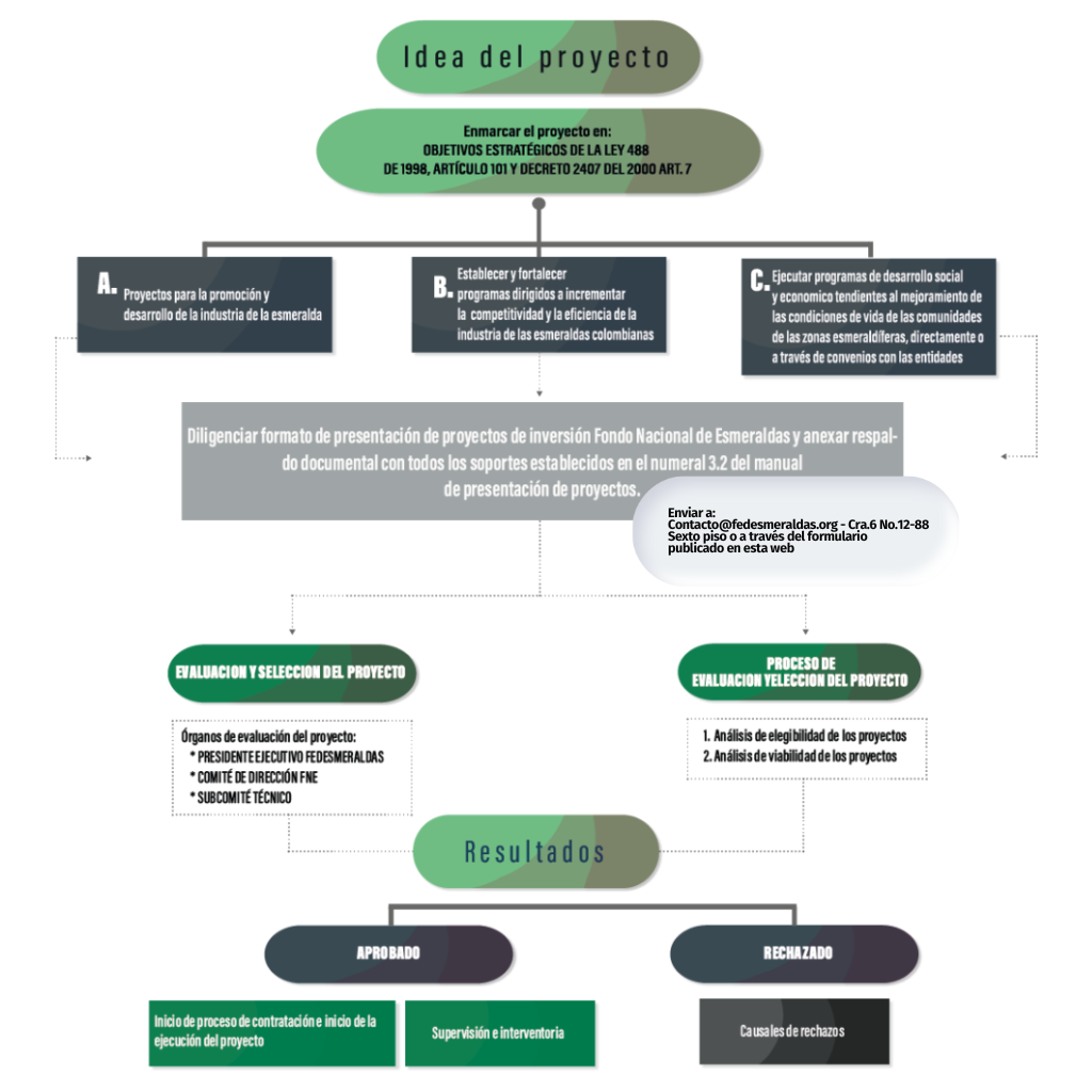 Diagrama del proceso completo para envío de proyectos