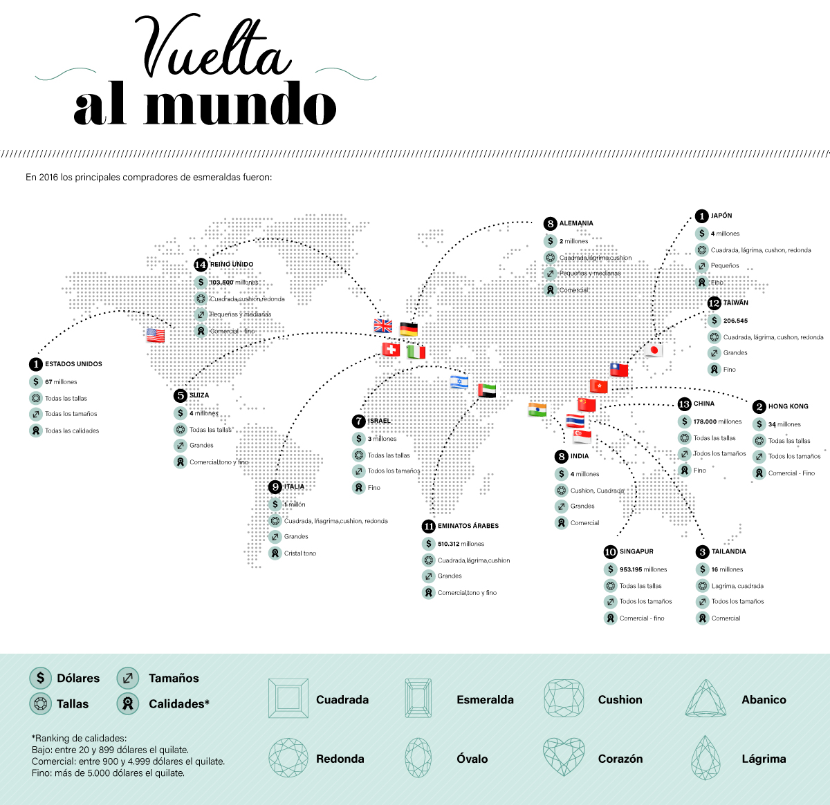 Mapa mundial de comercialización de esmeraldas colombianas